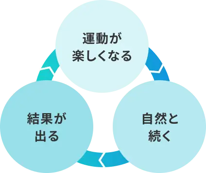 運動が楽しくなる 自然と続く 結果が出る