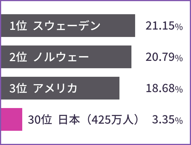 フィットネス参加人口比率ランキング図