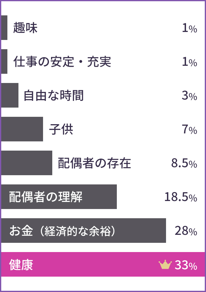 幸せに必要なものアンケート図