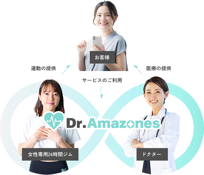 Dr.Amazonesのサービスをご利用することで運動・医療サポートを提供します。